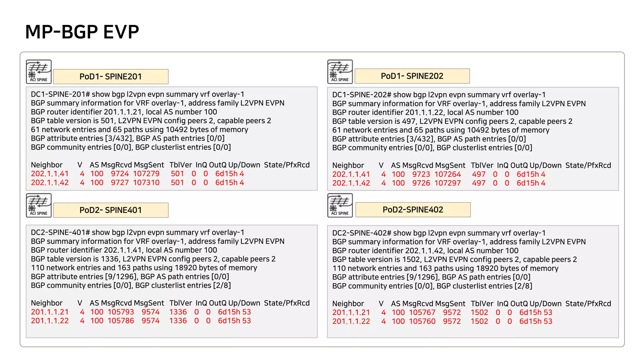 MP-BGP EVP
DC1-SPINE-201# show bgp l2vpn evpn summary vrf overlay-1
BGP summary information for VRF overlay-1, address family L2VPN EVPN
BGP router identifier 201.1.1.21, local AS number 100
BGP table version is 501, L2VPN EVPN config peers 2, capable peers 2
61 network entries and 65 paths using 10492 bytes of memory
BGP attribute entries [3/432], BGP AS path entries [0/0]
BGP community entries [0/0], BGP clusterlist entries [0/0]
Neighbor V AS MsgRcvd MsgSent TblVer InQ OutQ Up/Down State/PfxRcd
202.1.1.41 4 100 9724 107279 501 0 0 6d15h 4
202.1.1.42 4 100 9727 107310 501 0 0 6d15h 4
DC1-SPINE-202# show bgp l2vpn evpn summary vrf overlay-1
BGP summary information for VRF overlay-1, address family L2VPN EVPN
BGP router identifier 201.1.1.22, local AS number 100
BGP table version is 497, L2VPN EVPN config peers 2, capable peers 2
61 network entries and 65 paths using 10492 bytes of memory
BGP attribute entries [3/432], BGP AS path entries [0/0]
BGP community entries [0/0], BGP clusterlist entries [0/0]
Neighbor V AS MsgRcvd MsgSent TblVer InQ OutQ Up/Down State/PfxRcd
202.1.1.41 4 100 9723 107264 497 0 0 6d15h 4
202.1.1.42 4 100 9726 107297 497 0 0 6d15h 4
DC2-SPINE-401# show bgp l2vpn evpn summary vrf overlay-1
BGP summary information for VRF overlay-1, address family L2VPN EVPN
BGP router identifier 202.1.1.41, local AS number 100
BGP table version is 1336, L2VPN EVPN config peers 2, capable peers 2
110 network entries and 163 paths using 18920 bytes of memory
BGP attribute entries [9/1296], BGP AS path entries [0/0]
BGP community entries [0/0], BGP clusterlist entries [2/8]
Neighbor V AS MsgRcvd MsgSent TblVer InQ OutQ Up/Down State/PfxRcd
201.1.1.21 4 100 105793 9574 1336 0 0 6d15h 53
201.1.1.22 4 100 105786 9574 1336 0 0 6d15h 53
DC2-SPINE-402# show bgp l2vpn evpn summary vrf overlay-1
BGP summary information for VRF overlay-1, address family L2VPN EVPN
BGP router identifier 202.1.1.42, local AS number 100
BGP table version is 1502, L2VPN EVPN config peers 2, capable peers 2
110 network entries and 163 paths using 18920 bytes of memory
BGP attribute entries [9/1296], BGP AS path entries [0/0]
BGP community entries [0/0], BGP clusterlist entries [2/8]
Neighbor V AS MsgRcvd MsgSent TblVer InQ OutQ Up/Down State/PfxRcd
201.1.1.21 4 100 105767 9572 1502 0 0 6d15h 53
201.1.1.22 4 100 105760 9572 1502 0 0 6d15h 53
 