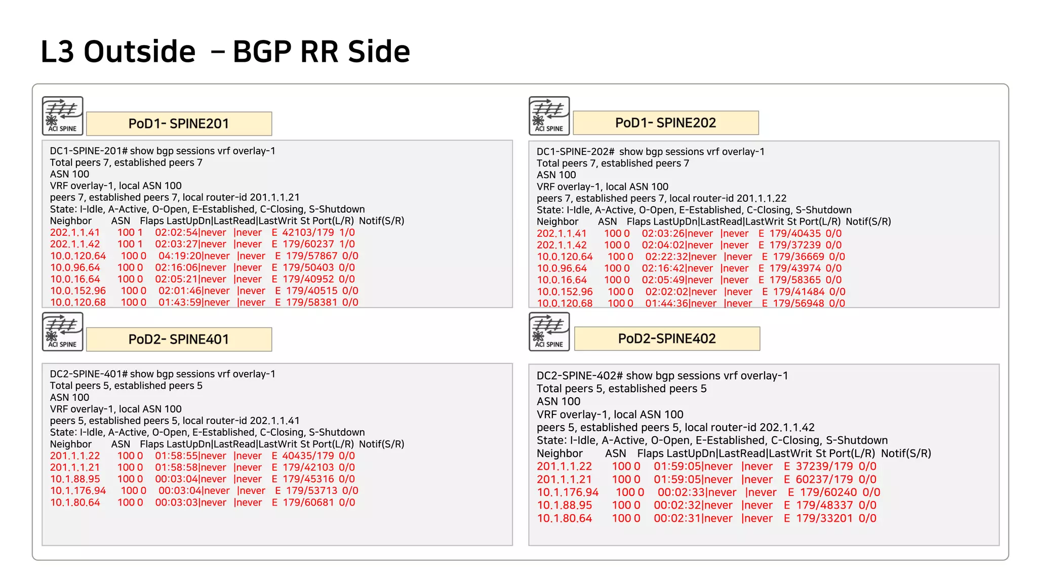 L3 Outside – BGP RR Side
DC1-SPINE-201# show bgp sessions vrf overlay-1
Total peers 7, established peers 7
ASN 100
VRF overlay-1, local ASN 100
peers 7, established peers 7, local router-id 201.1.1.21
State: I-Idle, A-Active, O-Open, E-Established, C-Closing, S-Shutdown
Neighbor ASN Flaps LastUpDn|LastRead|LastWrit St Port(L/R) Notif(S/R)
202.1.1.41 100 1 02:02:54|never |never E 42103/179 1/0
202.1.1.42 100 1 02:03:27|never |never E 179/60237 1/0
10.0.120.64 100 0 04:19:20|never |never E 179/57867 0/0
10.0.96.64 100 0 02:16:06|never |never E 179/50403 0/0
10.0.16.64 100 0 02:05:21|never |never E 179/40952 0/0
10.0.152.96 100 0 02:01:46|never |never E 179/40515 0/0
10.0.120.68 100 0 01:43:59|never |never E 179/58381 0/0
DC1-SPINE-202# show bgp sessions vrf overlay-1
Total peers 7, established peers 7
ASN 100
VRF overlay-1, local ASN 100
peers 7, established peers 7, local router-id 201.1.1.22
State: I-Idle, A-Active, O-Open, E-Established, C-Closing, S-Shutdown
Neighbor ASN Flaps LastUpDn|LastRead|LastWrit St Port(L/R) Notif(S/R)
202.1.1.41 100 0 02:03:26|never |never E 179/40435 0/0
202.1.1.42 100 0 02:04:02|never |never E 179/37239 0/0
10.0.120.64 100 0 02:22:32|never |never E 179/36669 0/0
10.0.96.64 100 0 02:16:42|never |never E 179/43974 0/0
10.0.16.64 100 0 02:05:49|never |never E 179/58365 0/0
10.0.152.96 100 0 02:02:02|never |never E 179/41484 0/0
10.0.120.68 100 0 01:44:36|never |never E 179/56948 0/0
DC2-SPINE-401# show bgp sessions vrf overlay-1
Total peers 5, established peers 5
ASN 100
VRF overlay-1, local ASN 100
peers 5, established peers 5, local router-id 202.1.1.41
State: I-Idle, A-Active, O-Open, E-Established, C-Closing, S-Shutdown
Neighbor ASN Flaps LastUpDn|LastRead|LastWrit St Port(L/R) Notif(S/R)
201.1.1.22 100 0 01:58:55|never |never E 40435/179 0/0
201.1.1.21 100 0 01:58:58|never |never E 179/42103 0/0
10.1.88.95 100 0 00:03:04|never |never E 179/45316 0/0
10.1.176.94 100 0 00:03:04|never |never E 179/53713 0/0
10.1.80.64 100 0 00:03:03|never |never E 179/60681 0/0
DC2-SPINE-402# show bgp sessions vrf overlay-1
Total peers 5, established peers 5
ASN 100
VRF overlay-1, local ASN 100
peers 5, established peers 5, local router-id 202.1.1.42
State: I-Idle, A-Active, O-Open, E-Established, C-Closing, S-Shutdown
Neighbor ASN Flaps LastUpDn|LastRead|LastWrit St Port(L/R) Notif(S/R)
201.1.1.22 100 0 01:59:05|never |never E 37239/179 0/0
201.1.1.21 100 0 01:59:05|never |never E 60237/179 0/0
10.1.176.94 100 0 00:02:33|never |never E 179/60240 0/0
10.1.88.95 100 0 00:02:32|never |never E 179/48337 0/0
10.1.80.64 100 0 00:02:31|never |never E 179/33201 0/0
 