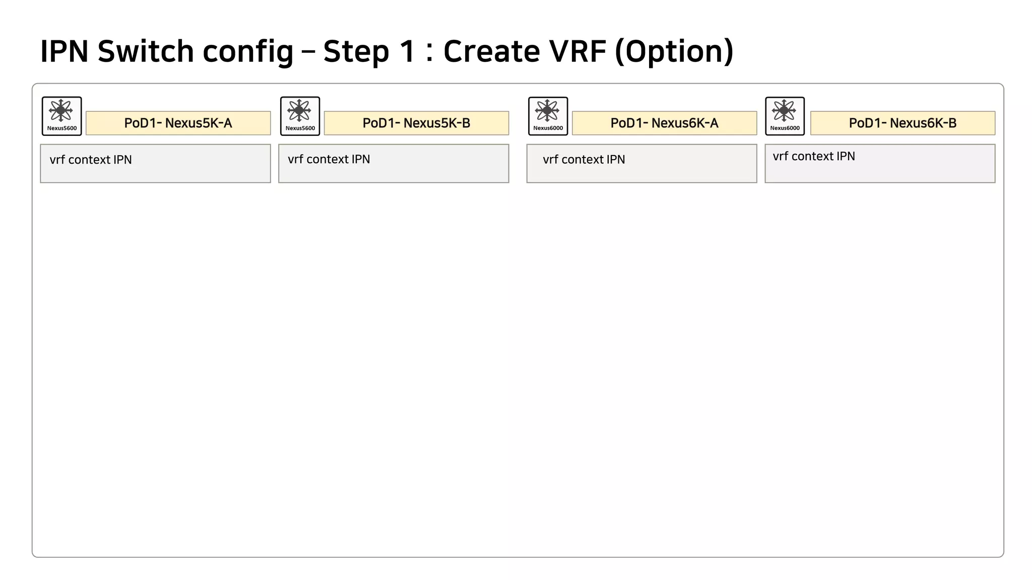 IPN Switch config – Step 1 : Create VRF (Option)
vrf context IPN vrf context IPN vrf context IPN vrf context IPN
 