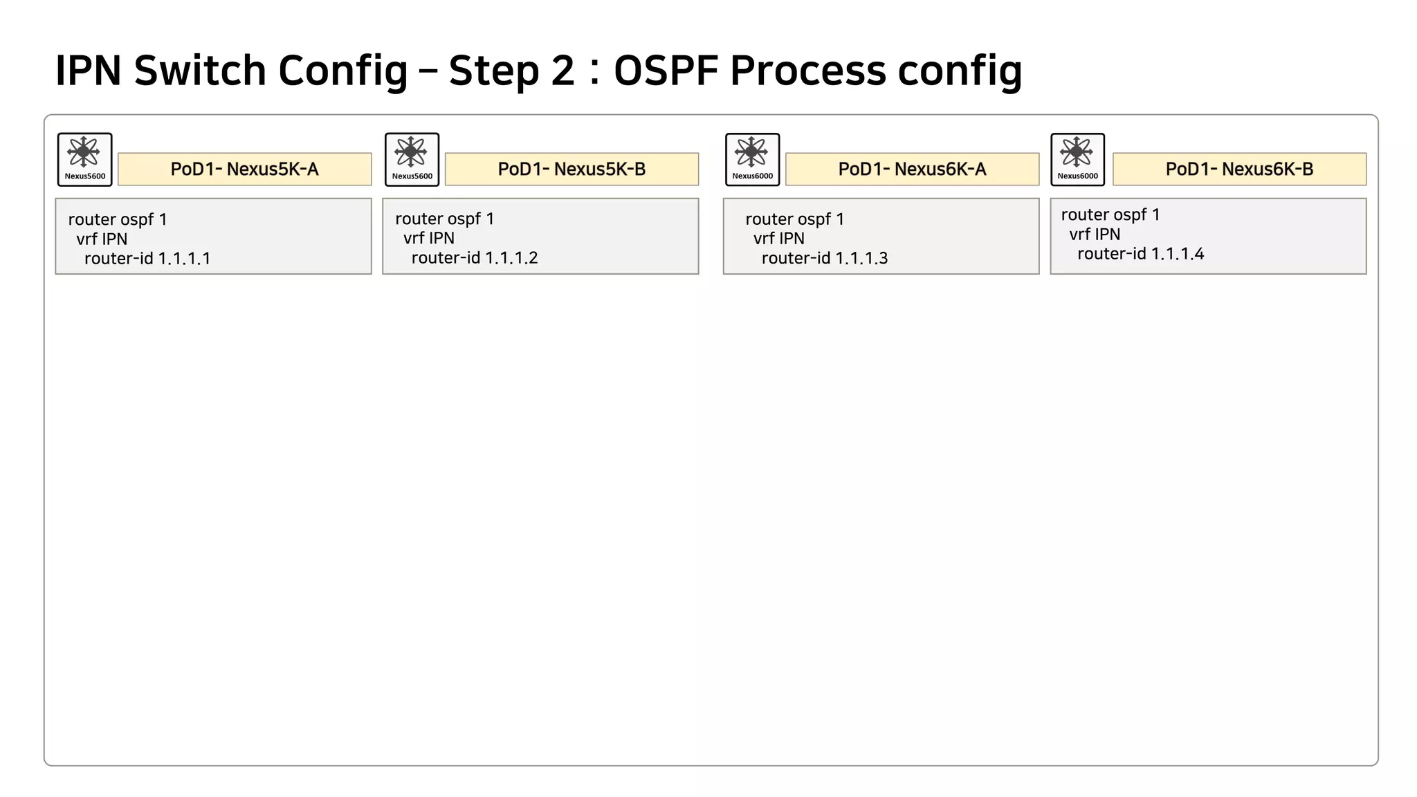 IPN Switch Config – Step 2 : OSPF Process config
router ospf 1
vrf IPN
router-id 1.1.1.1
router ospf 1
vrf IPN
router-id 1.1.1.2
router ospf 1
vrf IPN
router-id 1.1.1.3
router ospf 1
vrf IPN
router-id 1.1.1.4
 