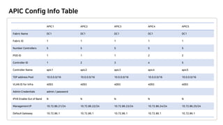APIC Config Info Table
APIC1 APIC2 APIC3 APIC4 APIC5
Fabric Name DC1 DC1 DC1 DC1 DC1
Fabric ID 1 1 1 1 1
Number Controllers 5 5 5 5 5
POD ID 1 1 1 2 2
Controller ID 1 2 3 4 5
Controller Name apic1 apic2 apic3 apic4 apic5
TEP address Pool 10.0.0.0/16 10.0.0.0/16 10.0.0.0/16 10.0.0.0/16 10.0.0.0/16
VLAN ID for Infra 4093 4093 4093 4093 4093
Admin Credentials admin / password
IPV6 Enable Out of Band N N N N N
Management IP 10.72.86.21/24 10.72.86.22/24 10.72.86.23/24 10.72.86.24/24 10.72.86.25/24
Default Gateway 10.72.86.1 10.72.86.1 10.72.86.1 10.72.86.1 10.72.86.1
 