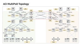 ACI MultiPoD Topology
[LEAF102-e1/49]-
[SPINE201-e1/12]
[LEAF103-e1/49]-
[SPINE201-e1/13]
[LEAF103-e1/50]-
[SPINE202-e1/13]
[LEAF101-e1/5]-
[FI6200-A-e1/5]
[LEAF101-e1/6]-
[FI6200-B-e1/6]
[LEAF102-e1/5]-
[FI6200-A-e1/6]
[LEAF101-e1/6]-
[FI6200-B-e1/5]
[N5K-A-e1/25]
172.16.1.254/24-1/24
[LEAF101-e1/25]
[N6K-A-e1/25]-
[LEAF301-e1/25]
[N6K-B-e1/26]-
[LEAF302-e1/25]
[N6K-A-e1/26]-
[LEAF302-e1/25]
[LEAF301-e1/49]-
[SPINE401-e1/1]
[LEAF302-e1/50]-
[SPINE402-e1/2]
[LEAF302-e1/49]-
[SPINE402-e1/2]
[LEAF301-e1/50]-
[SPINE402-e1/1]
[LEAF303-e1/49]-
[SPINE401-e1/3]
[LEAF303-e1/50]-
[SPINE402-e1/3]
[LEAF304-e1/49]-
[SPINE401-e1/4]
[LEAF304-e1/50]-
[SPINE402-e1/4]
[N5K-B-
e1/26]172.16.4.254/24-
1/24 [LEAF102-e1/26]
[N5K-A-e1/26]
172.16.2.254/24-
1/24 [LEAF102-e1/25]
[N5K-A-e1/5] 56.56.56.1/30,2/30 [N6K-A-e1/5]
[N5K-B-e1/6] 56.56.56.13/30,14/30 [N6K-A-e1/6]
 