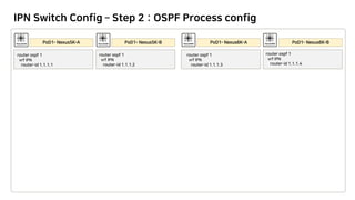IPN Switch Config – Step 2 : OSPF Process config
router ospf 1
vrf IPN
router-id 1.1.1.1
router ospf 1
vrf IPN
router-id 1.1.1.2
router ospf 1
vrf IPN
router-id 1.1.1.3
router ospf 1
vrf IPN
router-id 1.1.1.4
 