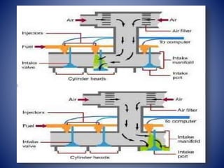Mltipoint Injection Multi point fuel injection | PPTX