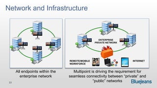 Network and Infrastructure



                                                    ENTERPRISE
                                                 PRIVATE NETWORK




                                 REMOTE/MOBILE                      INTERNET
                                 WORKFORCE


      All endpoints within the     Multipoint is driving the requirement for
         enterprise network      seamless connectivity between “private” and
 13                                            “public” networks
 