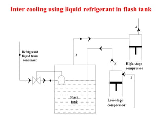 Inter cooling using liquid refrigerant in flash tank
 
