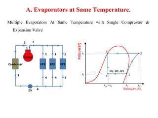 A. Evaporators at Same Temperature.
Multiple Evaporators At Same Temperature with Single Compressor &
Expansion Valve
 