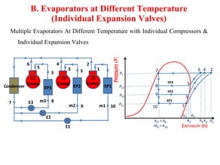 B. Evaporators at Different Temperature
(Individual Expansion Valves)
Multiple Evaporators At Different Temperature with Individual Compressors &
Individual Expansion Valves
 