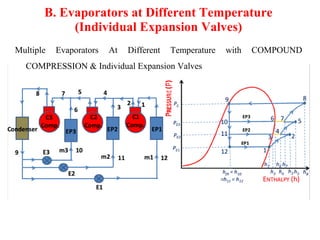 B. Evaporators at Different Temperature
(Individual Expansion Valves)
Multiple Evaporators At Different Temperature with COMPOUND
COMPRESSION & Individual Expansion Valves
 