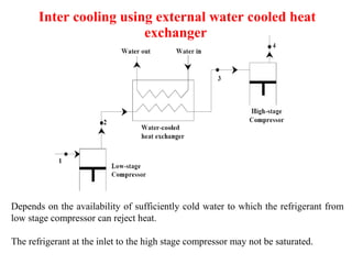 Inter cooling using external water cooled heat
exchanger
Depends on the availability of sufficiently cold water to which the refrigerant from
low stage compressor can reject heat.
The refrigerant at the inlet to the high stage compressor may not be saturated.
 