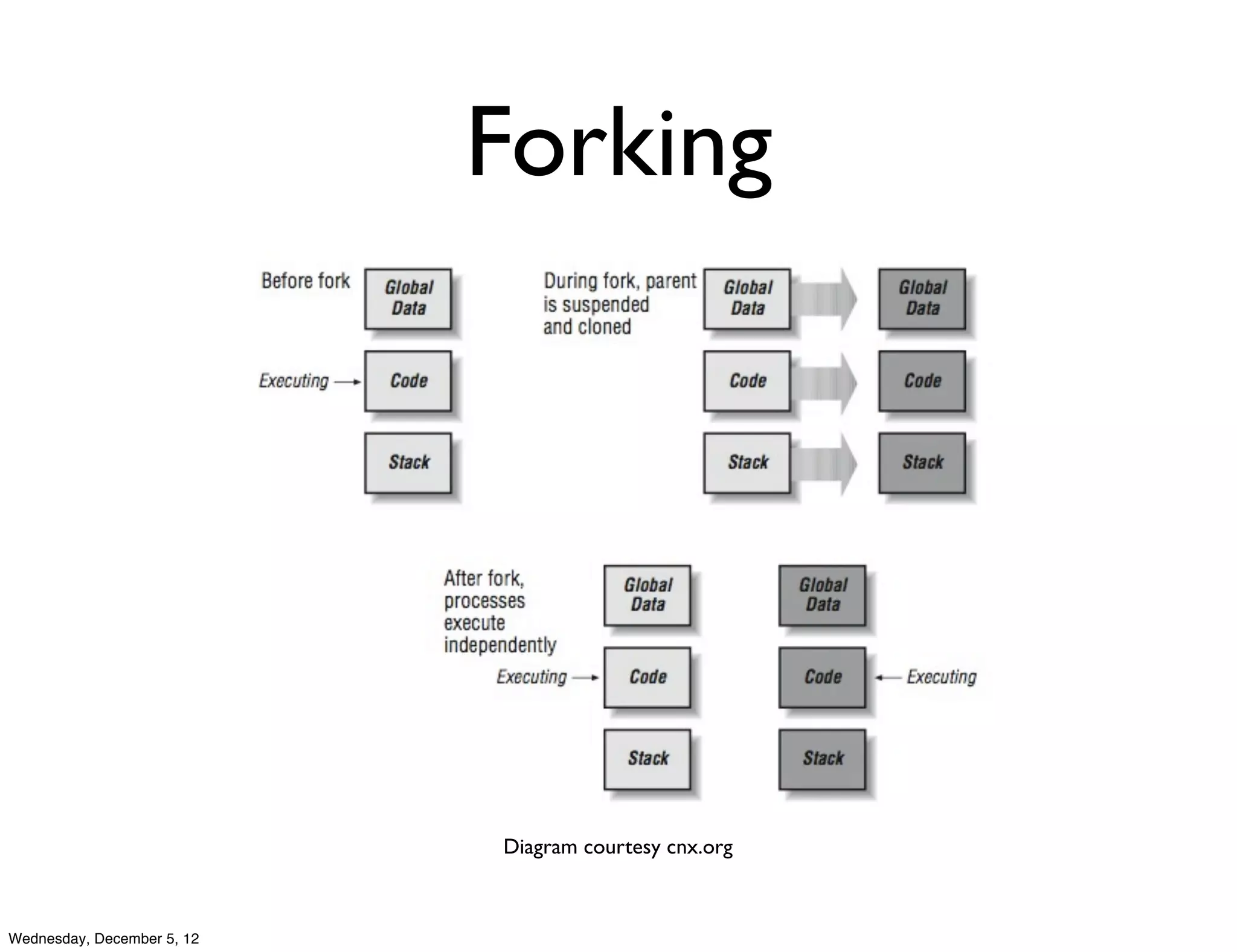 Forking




                            Diagram courtesy cnx.org



Wednesday, December 5, 12
 