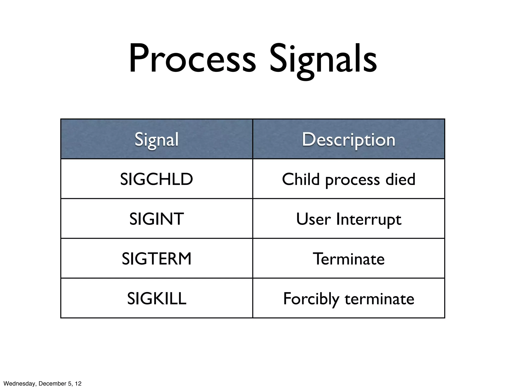Process Signals
                             Signal     Description
                            SIGCHLD   Child process died

                            SIGINT     User Interrupt

                            SIGTERM       Terminate

                            SIGKILL   Forcibly terminate



Wednesday, December 5, 12
 