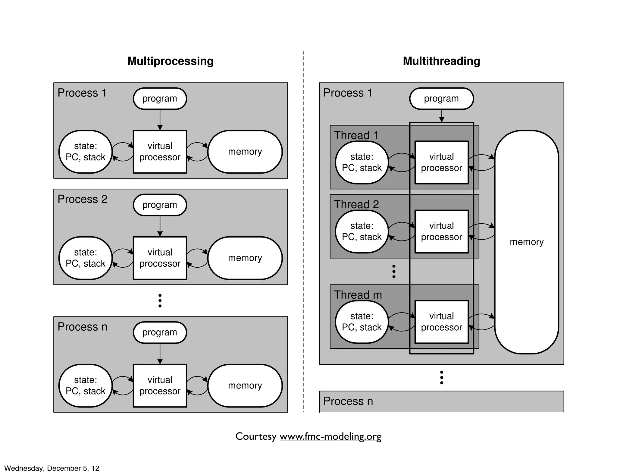 Multiprocessing                                     Multithreading

             Process 1        program
                                                                Process 1          program



                                                                  Thread 1
                 state:         virtual
                                              memory
                PC, stack     processor                              state:          virtual
                                                                    PC, stack      processor


             Process 2        program                             Thread 2
                                                                     state:          virtual
                                                                    PC, stack      processor
                                                                                                 memory
                 state:         virtual
                                              memory
                PC, stack     processor


                                                                  Thread m
                                                                     state:          virtual
             Process n        program
                                                                    PC, stack      processor




                 state:         virtual
                                              memory
                PC, stack     processor
                                                                Process n


                                               Courtesy www.fmc-modeling.org

Wednesday, December 5, 12
 