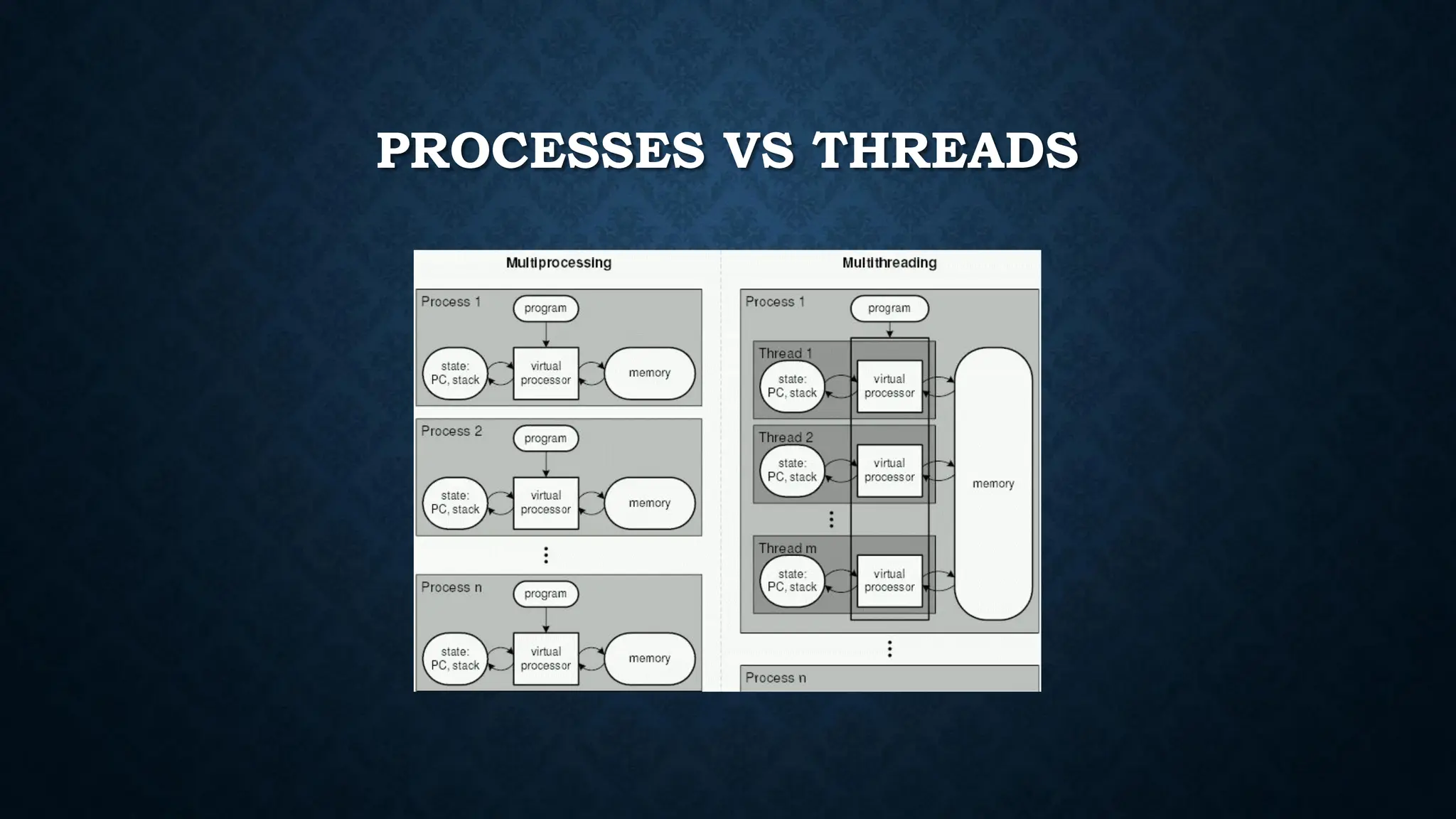 PROCESSES VS THREADS
 