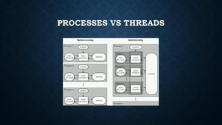 PROCESSES VS THREADS
 