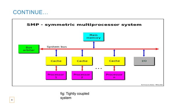 Multiprocessing, difference, advantages and disadvantages | PPT