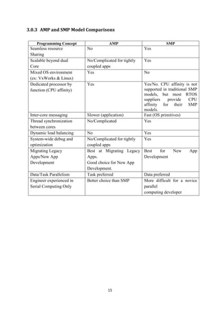 15
3.0.3 AMP and SMP Model Comparisons
Programming Concept AMP SMP
Seamless resource
Sharing
No Yes
Scalable beyond dual
Core
No/Complicated for tightly
coupled apps
Yes
Mixed OS environment
(ex: VxWorks & Linux)
Yes No
Dedicated processor by
function (CPU affinity)
Yes Yes/No. CPU affinity is not
supported in traditional SMP
models, but most RTOS
suppliers provide CPU
affinity for their SMP
models.
Inter-core messaging Slower (application) Fast (OS primitives)
Thread synchronization
between cores
No/Complicated Yes
Dynamic load balancing No Yes
System-wide debug and
optimization
No/Complicated for tightly
coupled apps
Yes
Migrating Legacy
Apps/New App
Development
Best at Migrating Legacy
Apps.
Good choice for New App
Development.
Best for New App
Development
Data/Task Parallelism Task preferred Data preferred
Engineer experienced in
Serial Computing Only
Better choice than SMP More difficult for a novice
parallel
computing developer
 