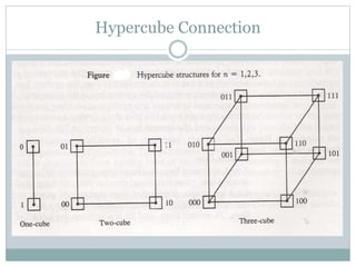 Hypercube Connection
 