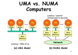 UMA vs. NUMA
Computers
Latency = several
milliseconds to seconds
Cache
P1
Cache
P2
Cache
Pn
Cache
P1
Cache
P2
Cache
Pn
Main
Main
Memory
Main
Memory
Main
Memory
Bus
milliseconds to seconds
16
Network
Main
Memory
(a) UMA Model (b) NUMA Model
Latency = 100s of ns
 