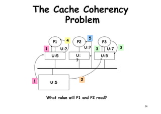 The Cache Coherency
Problem
4
5
P1 P2 P3
U:5 U:5
4
U:? U:? U:7 3
5
1 3
U:
?
34
U:51 2
What value will P1 and P2 read?
 