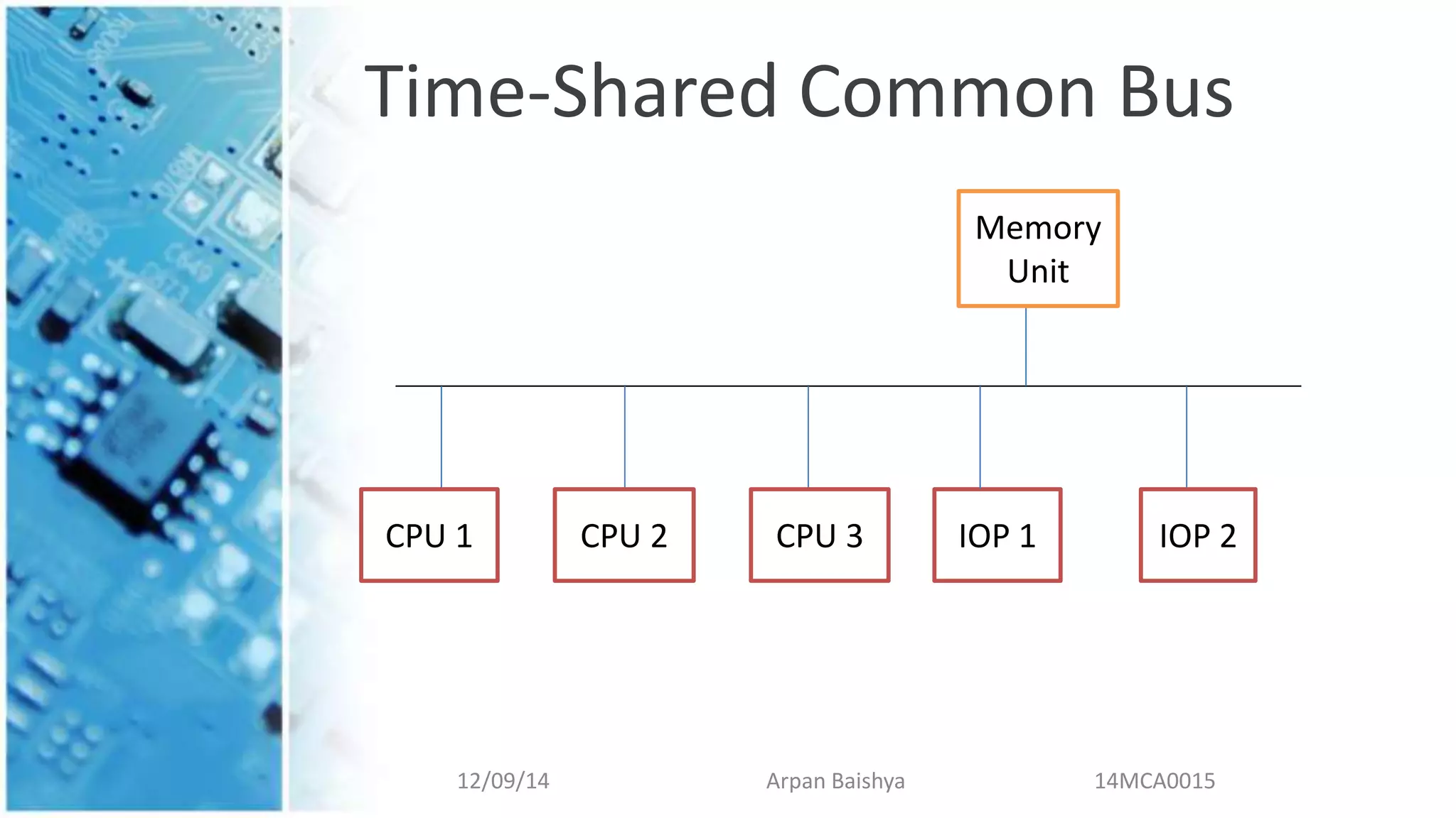 Time-Shared Common Bus
12/09/14 Arpan Baishya 14MCA0015
Memory
Unit
CPU 1 CPU 2 CPU 3 IOP 1 IOP 2
 