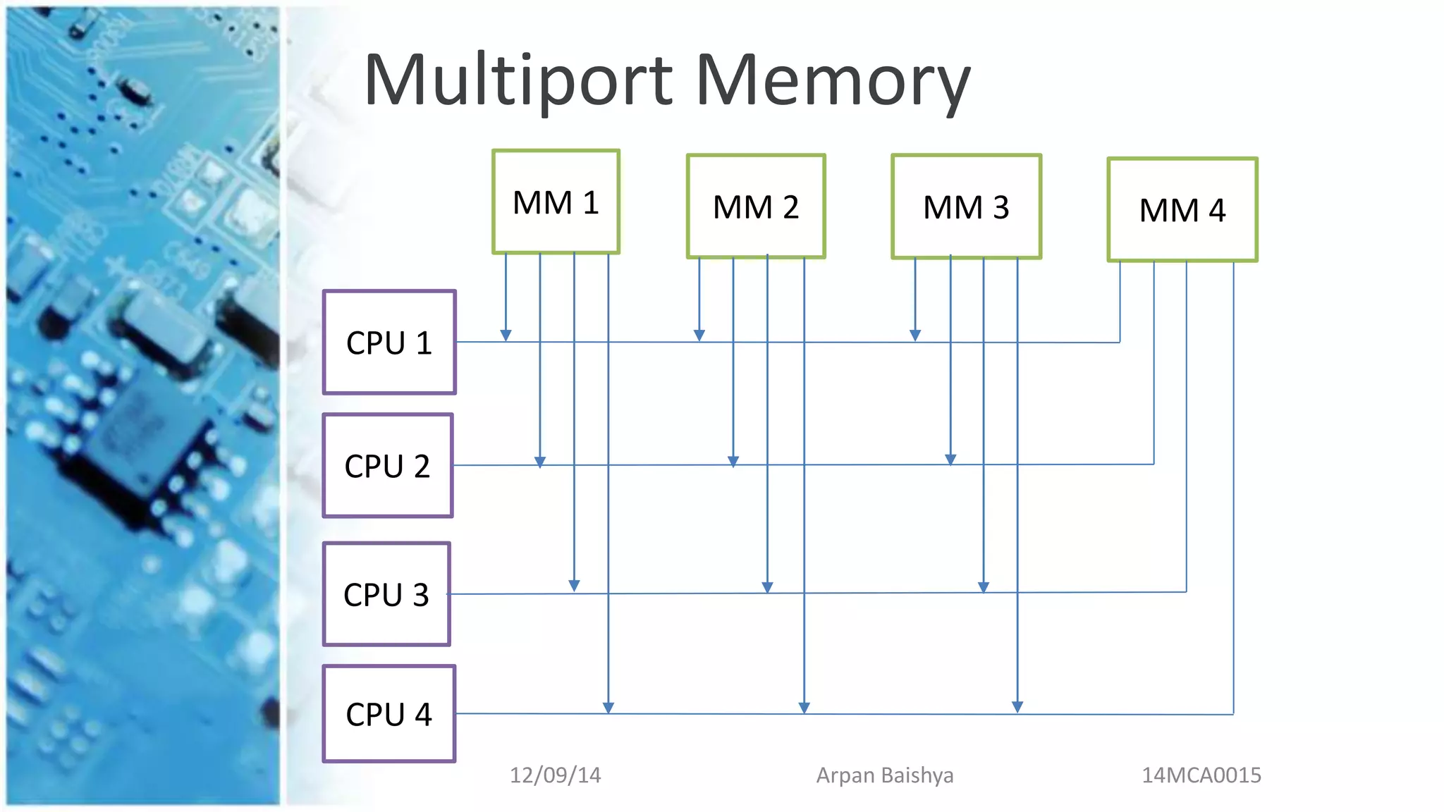 Multiport Memory
12/09/14 Arpan Baishya 14MCA0015
MM 1 MM 2 MM 3 MM 4
CPU 1
CPU 2
CPU 3
CPU 4
 