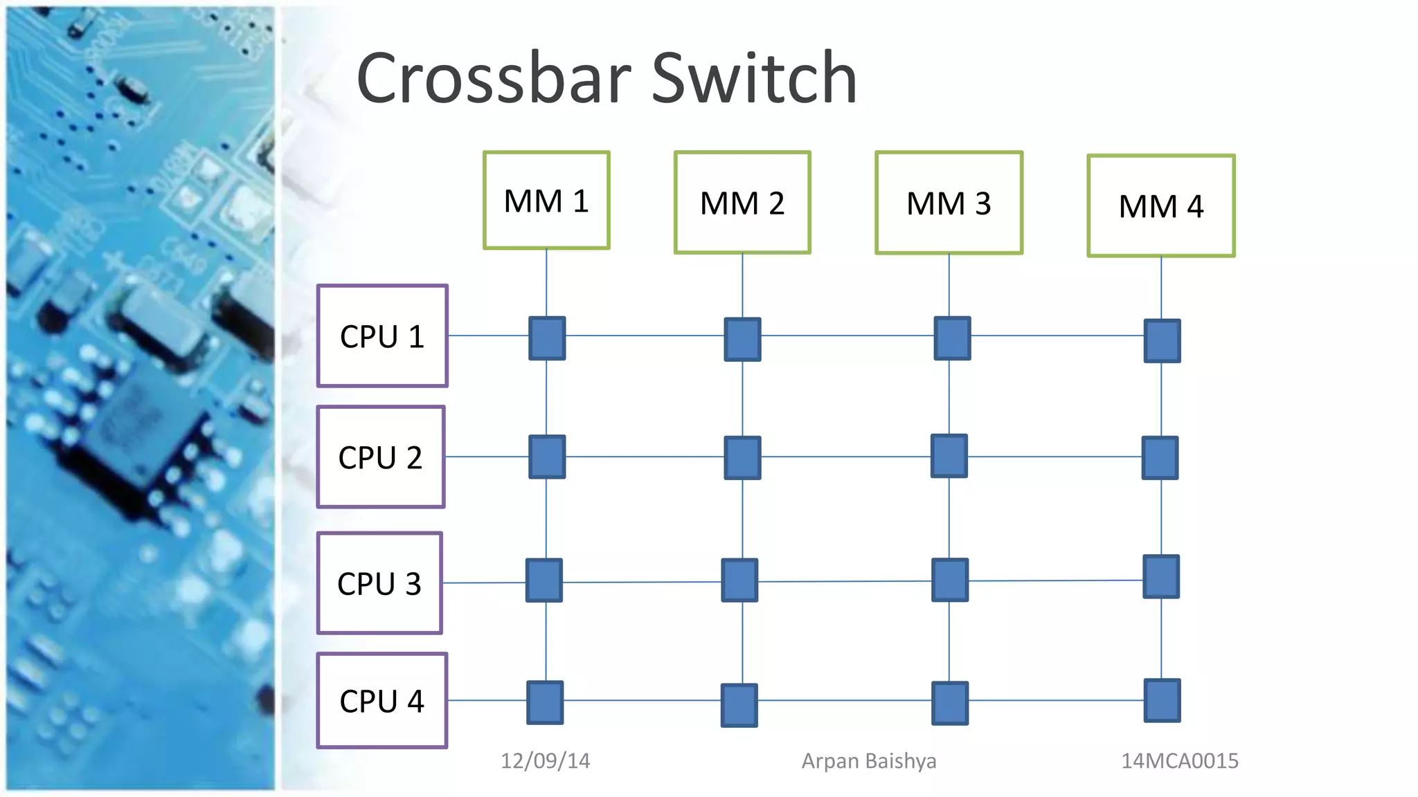 Crossbar Switch
12/09/14 Arpan Baishya 14MCA0015
MM 1 MM 2 MM 3 MM 4
CPU 1
CPU 2
CPU 3
CPU 4
 