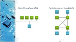 Multiprocessor Architecture (Advanced computer architecture) | PPTX