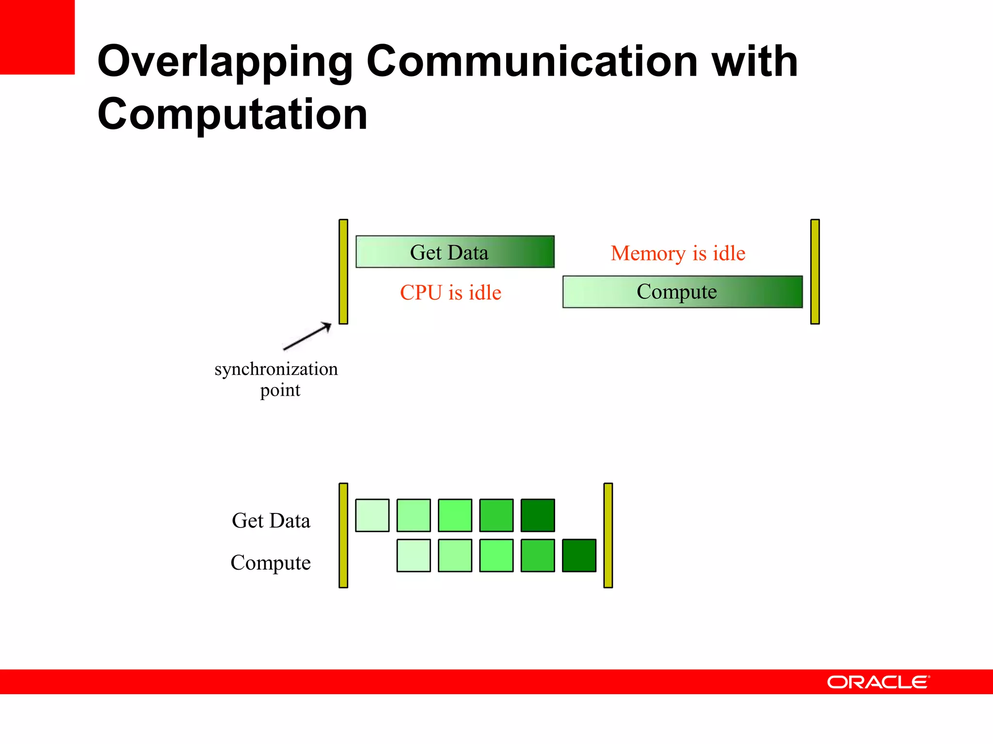 synchronization
point
Get Data
Compute
Get Data
CPU is idle
Memory is idle
Compute
Overlapping Communication with
Computation
 