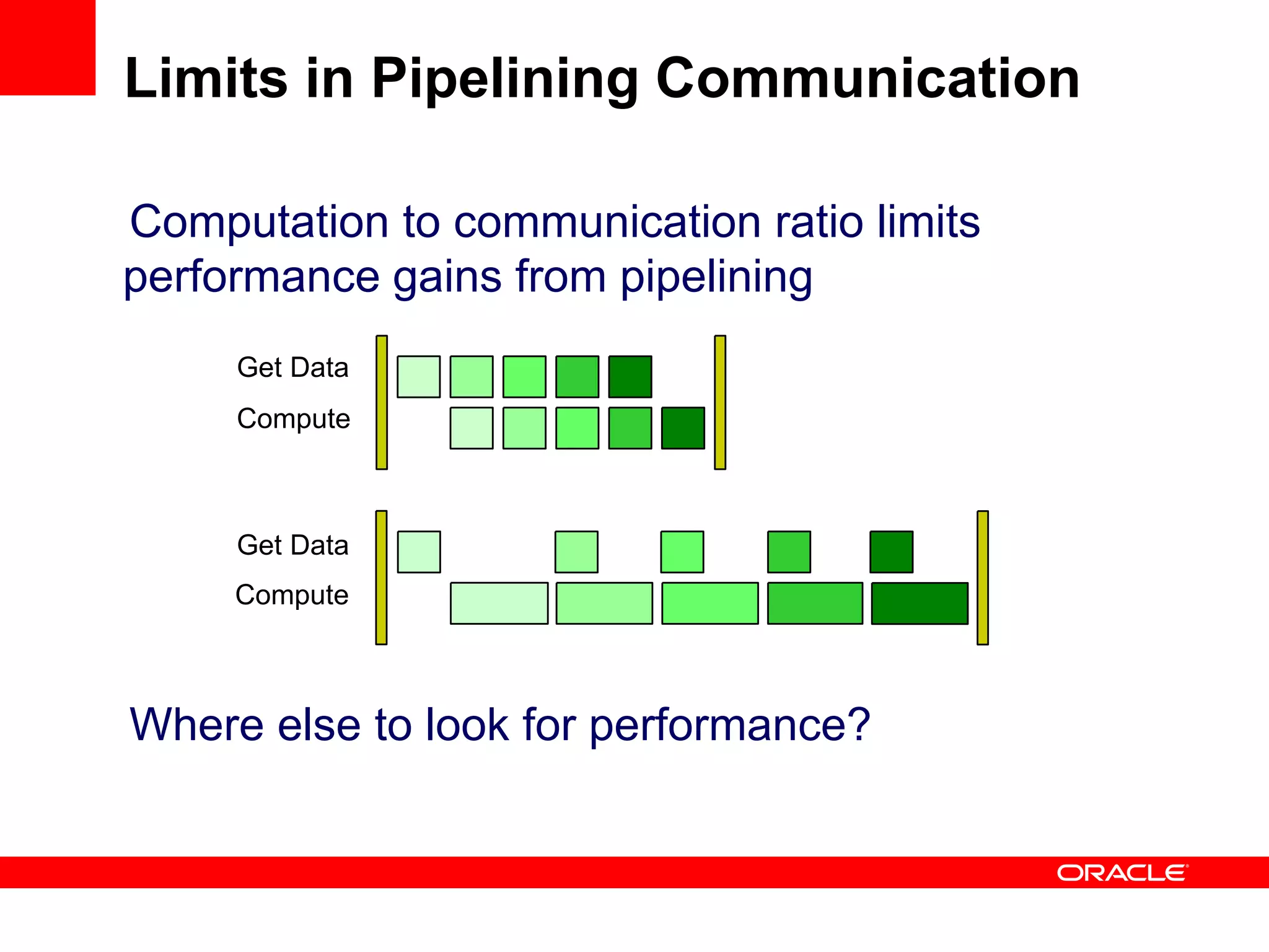 Computation to communication ratio limits
performance gains from pipelining
Get Data
Compute
Get Data
Compute
Where else to look for performance?
Limits in Pipelining Communication
 