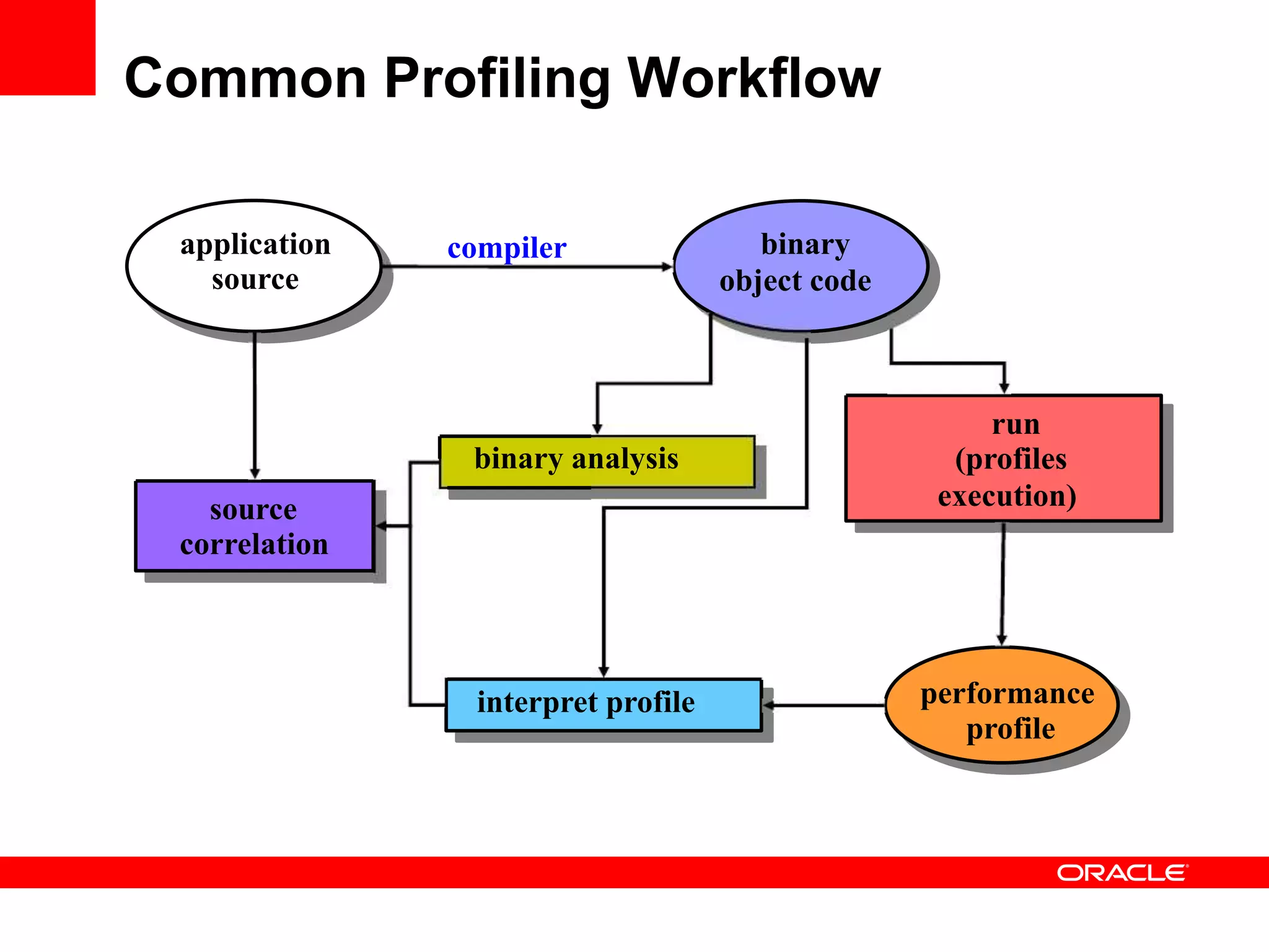application
source
run
(profiles
execution)
performance
profile
binary
object code
compiler
binary analysis
interpret profile
source
correlation
Common Profiling Workflow
 