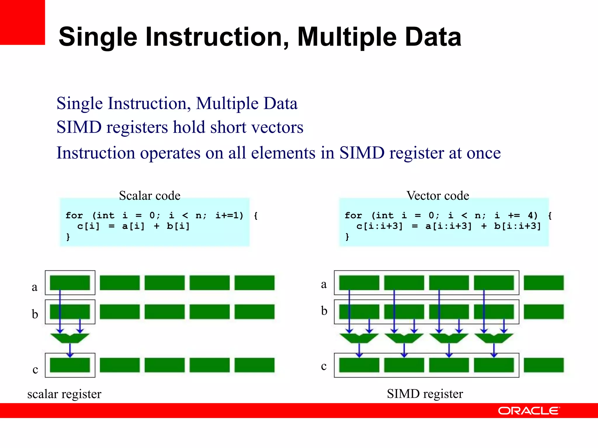 Single Instruction, Multiple Data
SIMD registers hold short vectors
Instruction operates on all elements in SIMD register at once
a
b
c
Vector code
for (int i = 0; i < n; i += 4) {
c[i:i+3] = a[i:i+3] + b[i:i+3]
}
SIMD register
Scalar code
for (int i = 0; i < n; i+=1) {
c[i] = a[i] + b[i]
}
a
b
c
scalar register
Single Instruction, Multiple Data
 