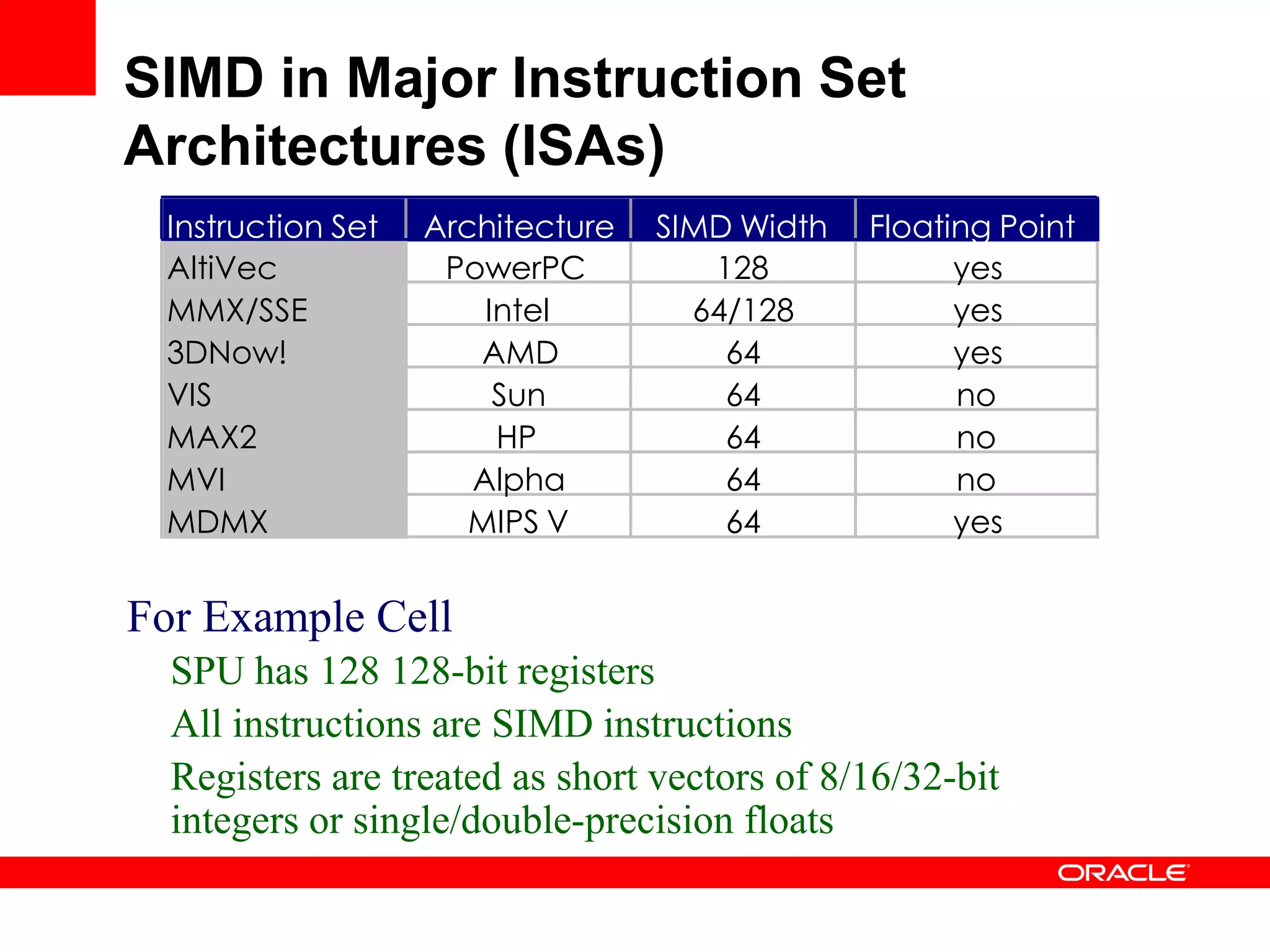 For Example Cell
SPU has 128 128-bit registers
All instructions are SIMD instructions
Registers are treated as short vectors of 8/16/32-bit
integers or single/double-precision floats
Instruction Set
AltiVec
MMX/SSE
3DNow!
VIS
MAX2
MVI
MDMX
Architecture
PowerPC
Intel
AMD
Sun
HP
Alpha
MIPS V
SIMD Width
128
64/128
64
64
64
64
64
Floating Point
yes
yes
yes
no
no
no
yes
SIMD in Major Instruction Set
Architectures (ISAs)
 