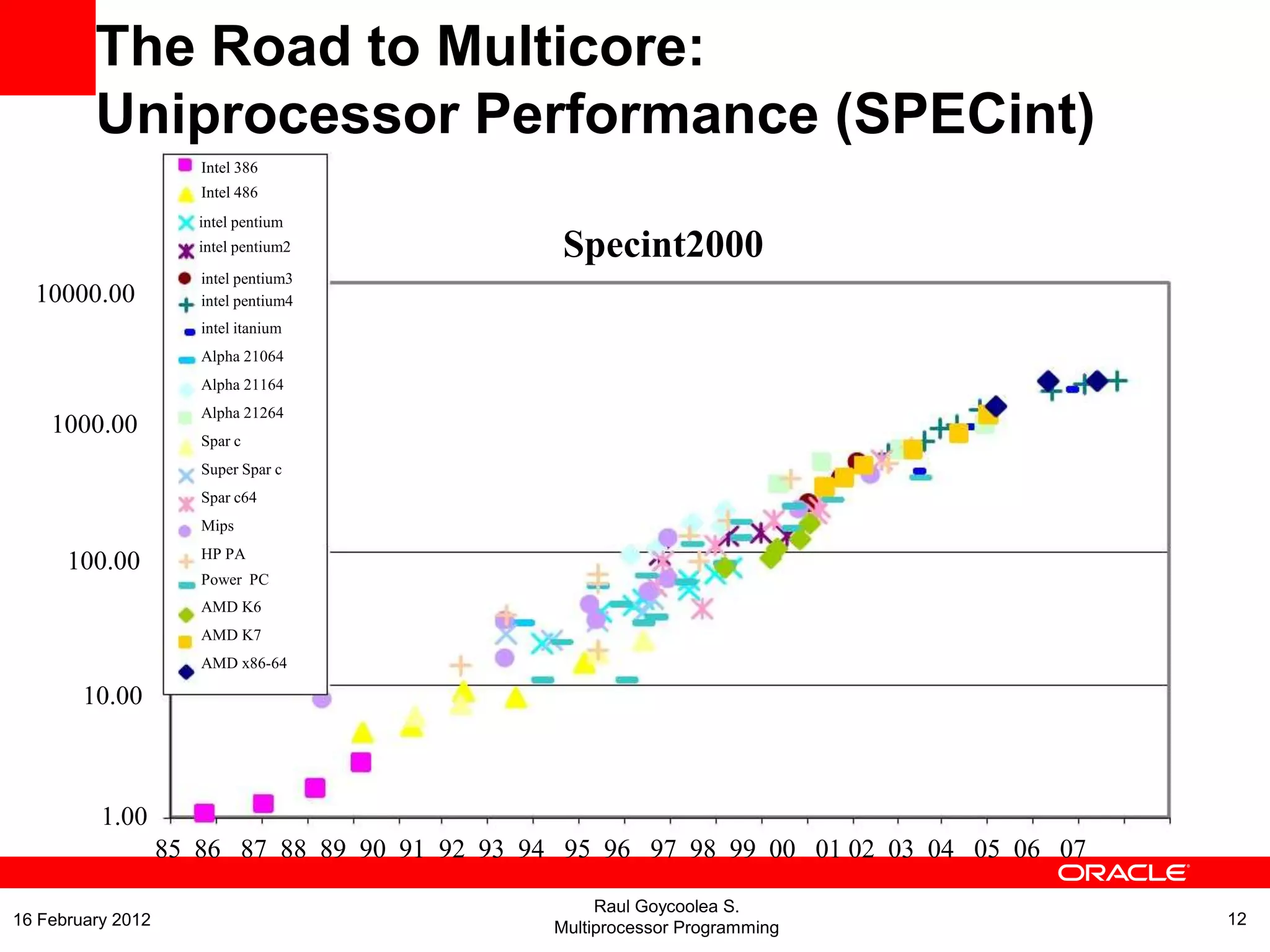 Specint2000
10000.00
1000.00
100.00
10.00
1.00
85 86 87 88 89 90 91 92 93 94 95 96 97 98 99 00 01 02 03 04 05 06 07
intel pentium
intel pentium2
intel pentium3
intel pentium4
intel itanium
Alpha 21064
Alpha 21164
Alpha 21264
Spar c
Super Spar c
Spar c64
Mips
HP PA
Power PC
AMD K6
AMD K7
AMD x86-64
The Road to Multicore:
Uniprocessor Performance (SPECint)
Raul Goycoolea S.
Multiprocessor Programming 1216 February 2012
Intel 386
Intel 486
 