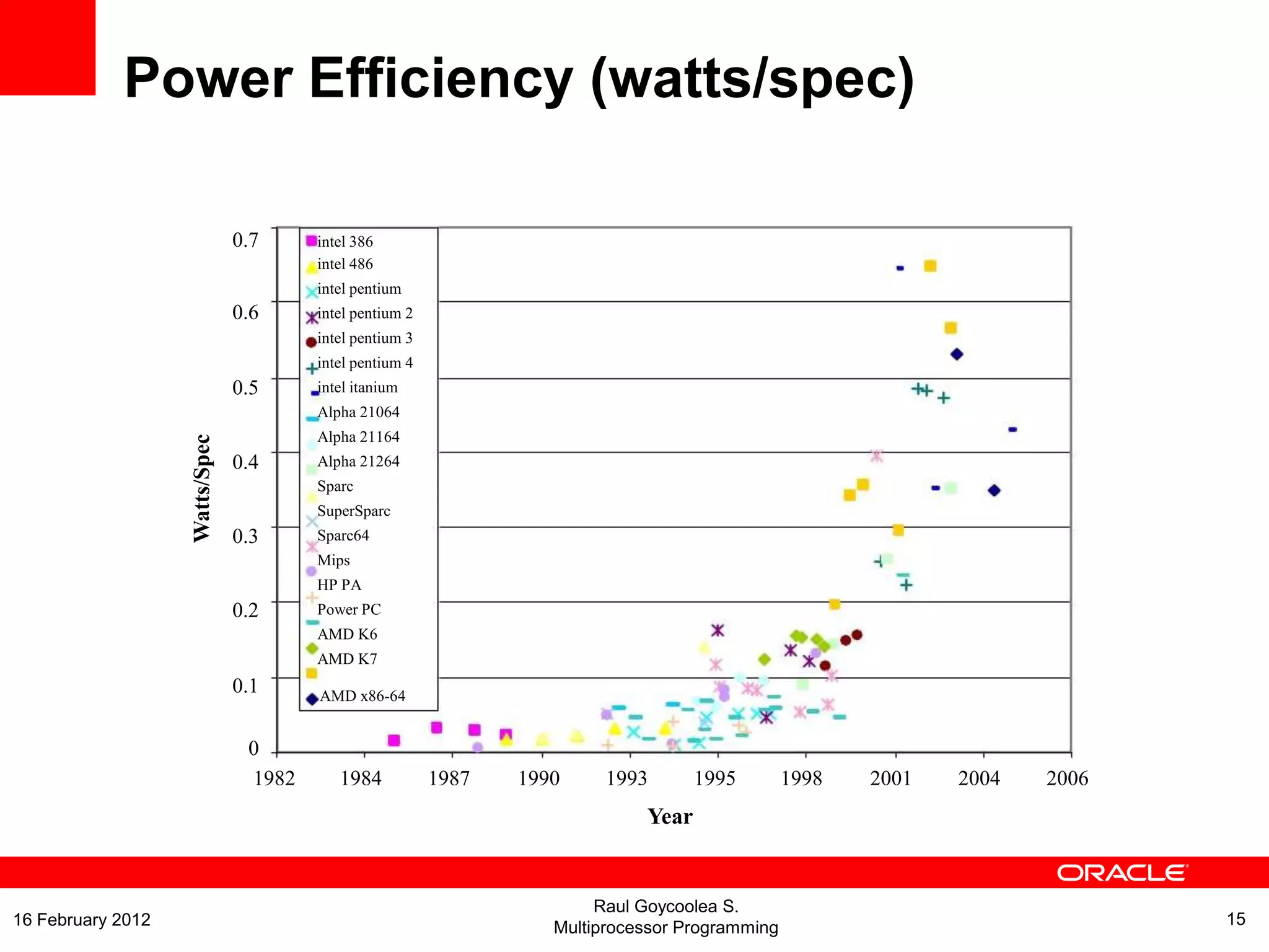 Watts/Spec
0.7
0.6
0.5
0.4
0.3
0.2
0.1
1982 1984 1987 1990 1993 1995 1998 2001 2004 2006
Year
intel 386
intel 486
intel pentium
intel pentium 2
intel pentium 3
intel pentium 4
intel itanium
Alpha 21064
Alpha 21164
Alpha 21264
Sparc
SuperSparc
Sparc64
Mips
HP PA
Power PC
AMD K6
AMD K7
AMD x86-64
0
Power Efficiency (watts/spec)
Raul Goycoolea S.
Multiprocessor Programming 1516 February 2012
 