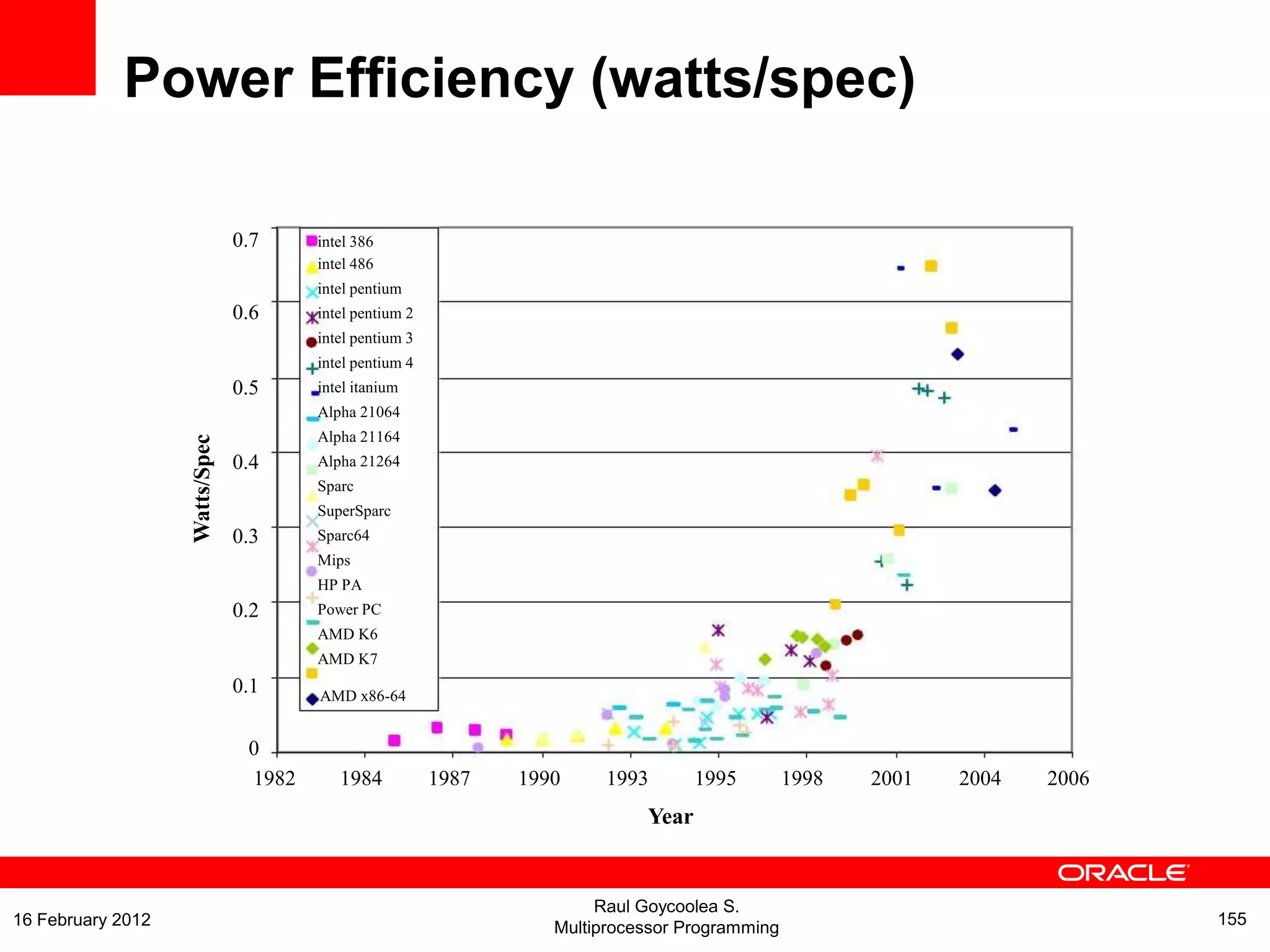 Watts/Spec
0.7
0.6
0.5
0.4
0.3
0.2
0.1
1982 1984 1987 1990 1993 1995 1998 2001 2004 2006
Year
intel 386
intel 486
intel pentium
intel pentium 2
intel pentium 3
intel pentium 4
intel itanium
Alpha 21064
Alpha 21164
Alpha 21264
Sparc
SuperSparc
Sparc64
Mips
HP PA
Power PC
AMD K6
AMD K7
AMD x86-64
0
Power Efficiency (watts/spec)
Raul Goycoolea S.
Multiprocessor Programming 15516 February 2012
 
