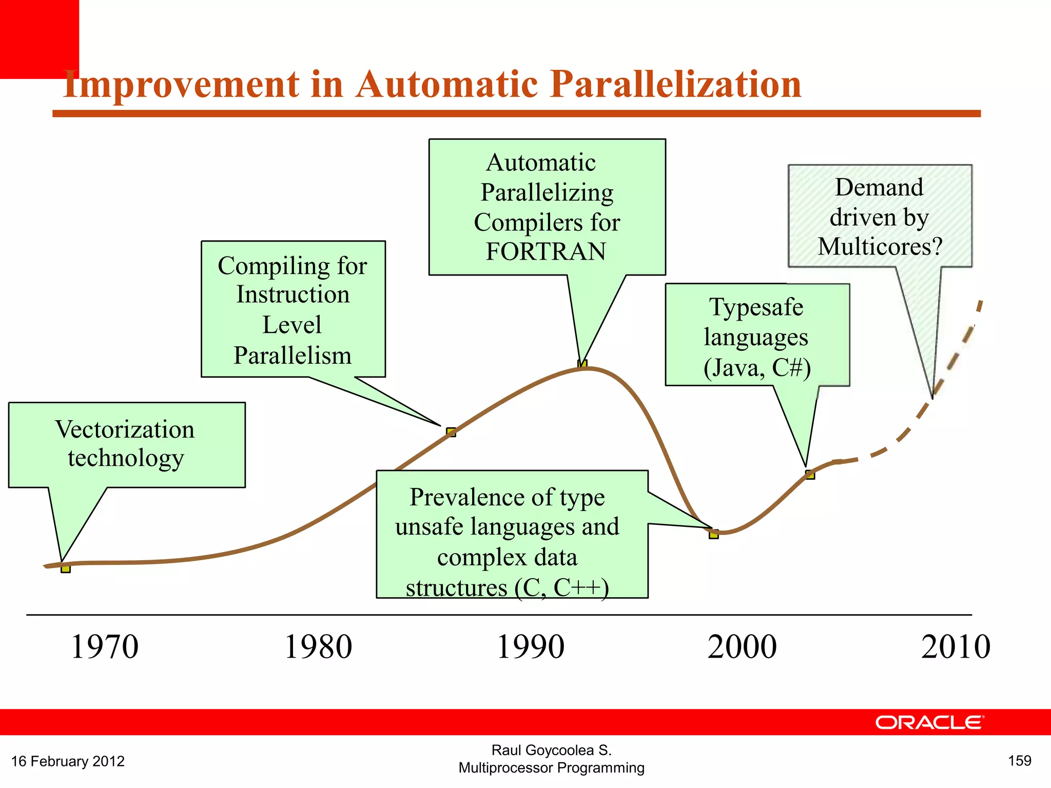 1970 1980 1990 2000 2010
Improvement in Automatic Parallelization
Automatic
Parallelizing
Compilers for
FORTRAN
Vectorization
technology
Prevalence of type
unsafe languages and
complex data
structures (C, C++)
Typesafe
languages
(Java, C#)
Demand
driven by
Multicores?
Compiling for
Instruction
Level
Parallelism
Raul Goycoolea S.
Multiprocessor Programming 15916 February 2012
 