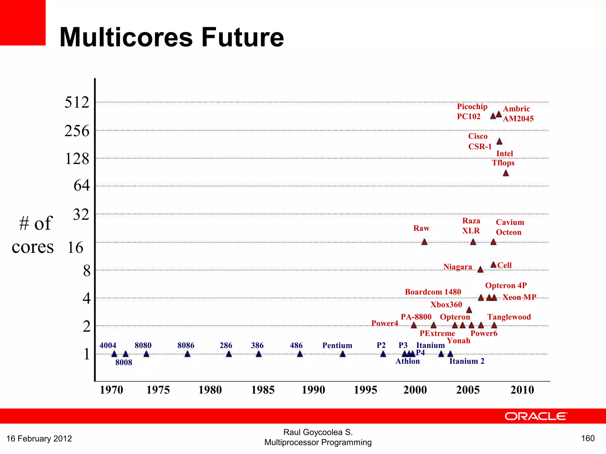 # of
1985 199019801970 1975 1995 2000 2005
Raw
Cavium
Octeon
Raza
XLR
CSR-1
Intel
Tflops
Picochip
PC102
Cisco
Niagara
Boardcom 1480
Xbox360
2010
2
1
8
4
32
cores 16
128
64
512
256
Cell
Opteron 4P
Xeon MP
Ambric
AM2045
4004
8008
80868080 286 386 486 Pentium
PA-8800 Opteron Tanglewood
Power4
PExtreme Power6
Yonah
P2 P3 Itanium
P4
Athlon Itanium 2
Multicores Future
Raul Goycoolea S.
Multiprocessor Programming 16016 February 2012
 