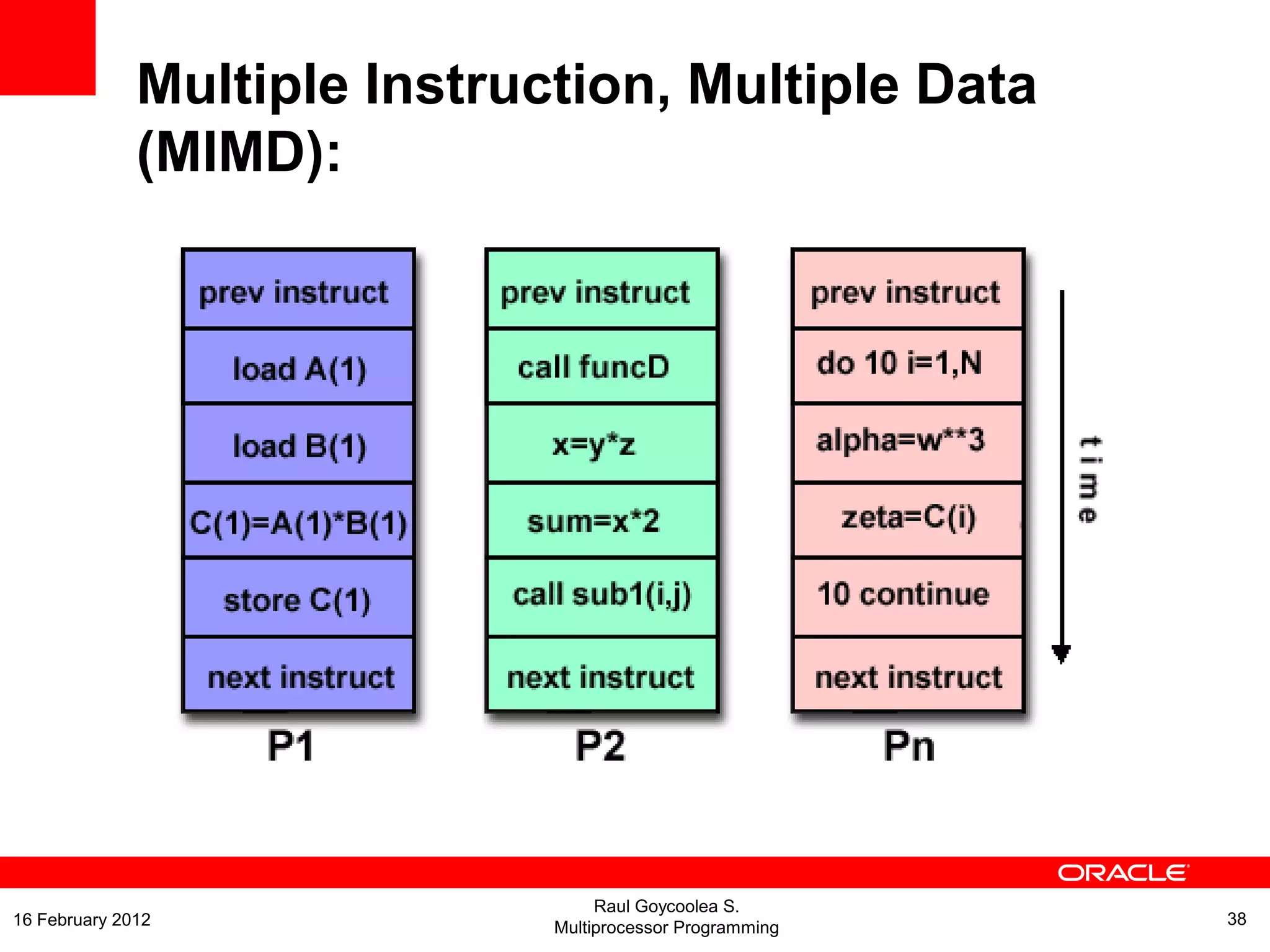 Multiple Instruction, Multiple Data
(MIMD):
Raul Goycoolea S.
Multiprocessor Programming 3816 February 2012
 