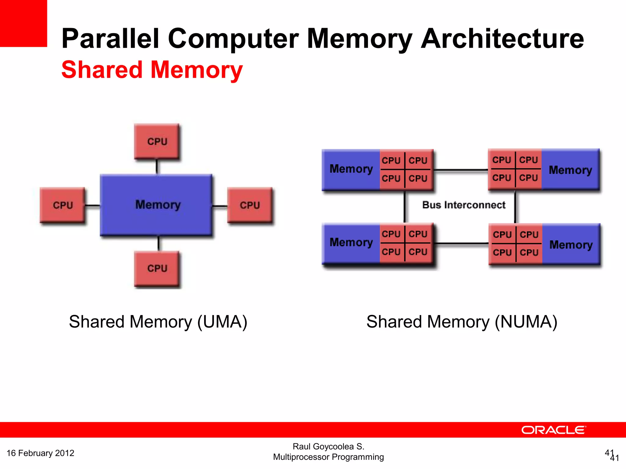 Parallel Computer Memory Architecture
Shared Memory
41
Shared Memory (UMA) Shared Memory (NUMA)
Raul Goycoolea S.
Multiprocessor Programming 4116 February 2012
 