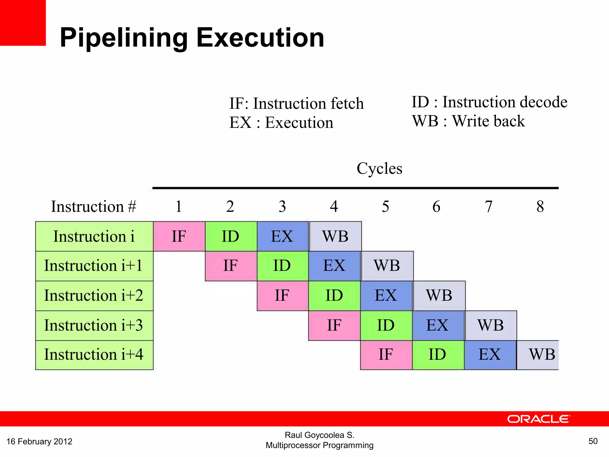 Instruction i IF ID EX WB
IF ID EX WB
IF ID EX WB
IF ID EX WB
IF ID EX WB
Instruction i+1
Instruction i+2
Instruction i+3
Instruction i+4
Instruction # 1 2 3 4 5 6 7 8
IF: Instruction fetch
EX : Execution
Cycles
ID : Instruction decode
WB : Write back
Pipelining Execution
Raul Goycoolea S.
Multiprocessor Programming 5016 February 2012
 