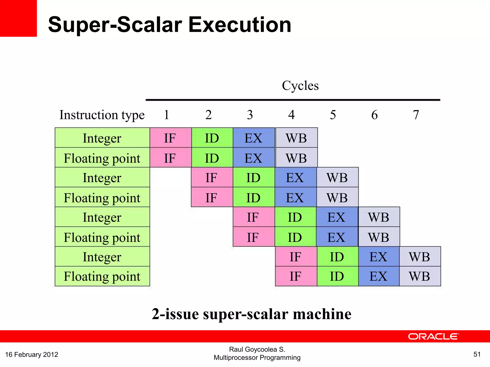 Instruction type 1 2 3 4 5 6 7
Cycles
Integer
Floating point
IF
IF
ID
ID
EX
EX
WB
WB
Integer
Floating point
Integer
Floating point
Integer
Floating point
IF
IF
ID
ID
EX
EX
WB
WB
IF
IF
ID
ID
EX
EX
WB
WB
IF
IF
ID
ID
EX
EX
WB
WB
2-issue super-scalar machine
Super-Scalar Execution
Raul Goycoolea S.
Multiprocessor Programming 5116 February 2012
 