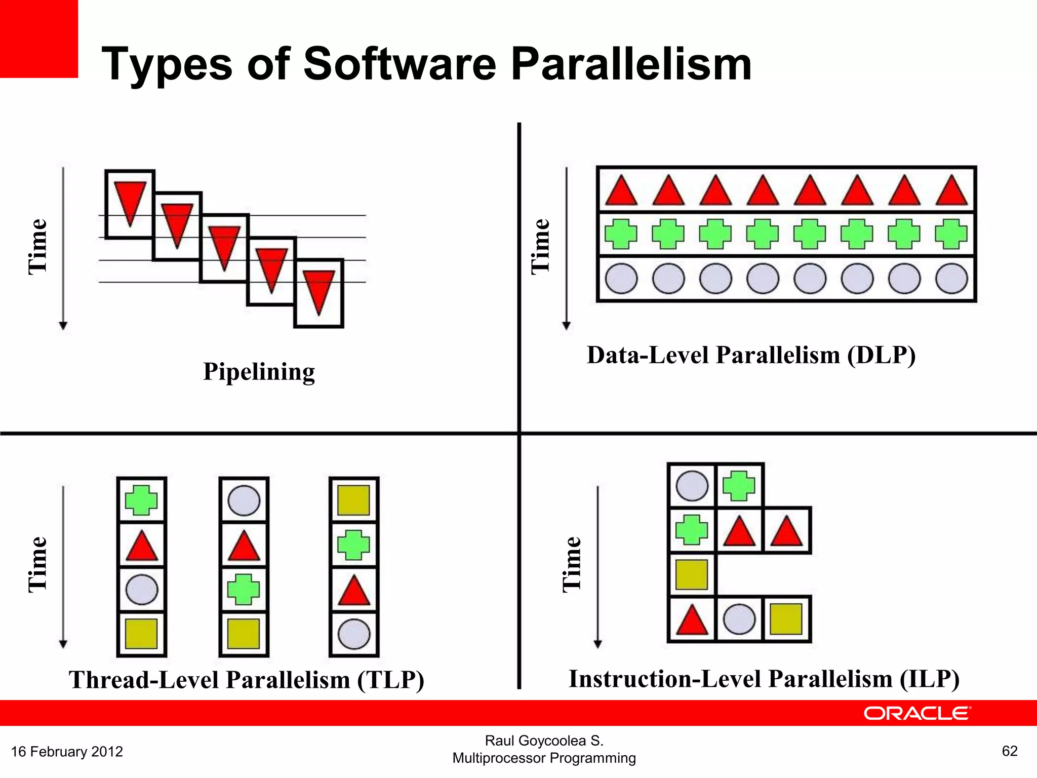 Time
Time
Time
Time
Data-Level Parallelism (DLP)
Instruction-Level Parallelism (ILP)
Pipelining
Thread-Level Parallelism (TLP)
Types of Software Parallelism
Raul Goycoolea S.
Multiprocessor Programming 6216 February 2012
 