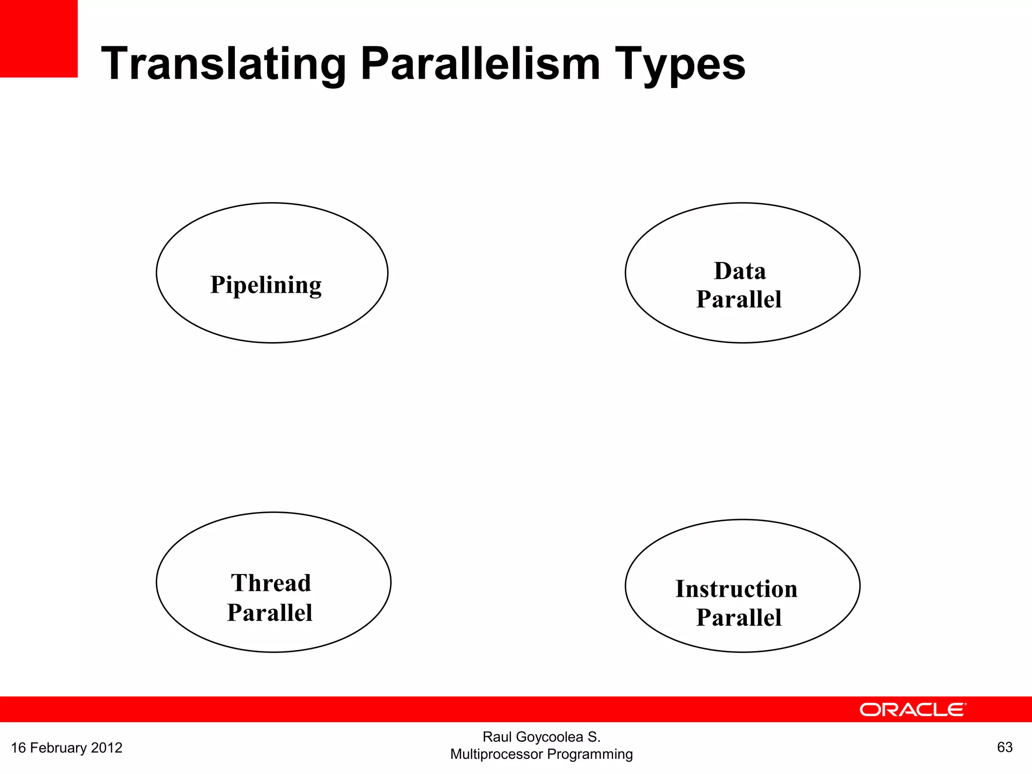 Pipelining
Thread
Parallel
Data
Parallel
Instruction
Parallel
Translating Parallelism Types
Raul Goycoolea S.
Multiprocessor Programming 6316 February 2012
 