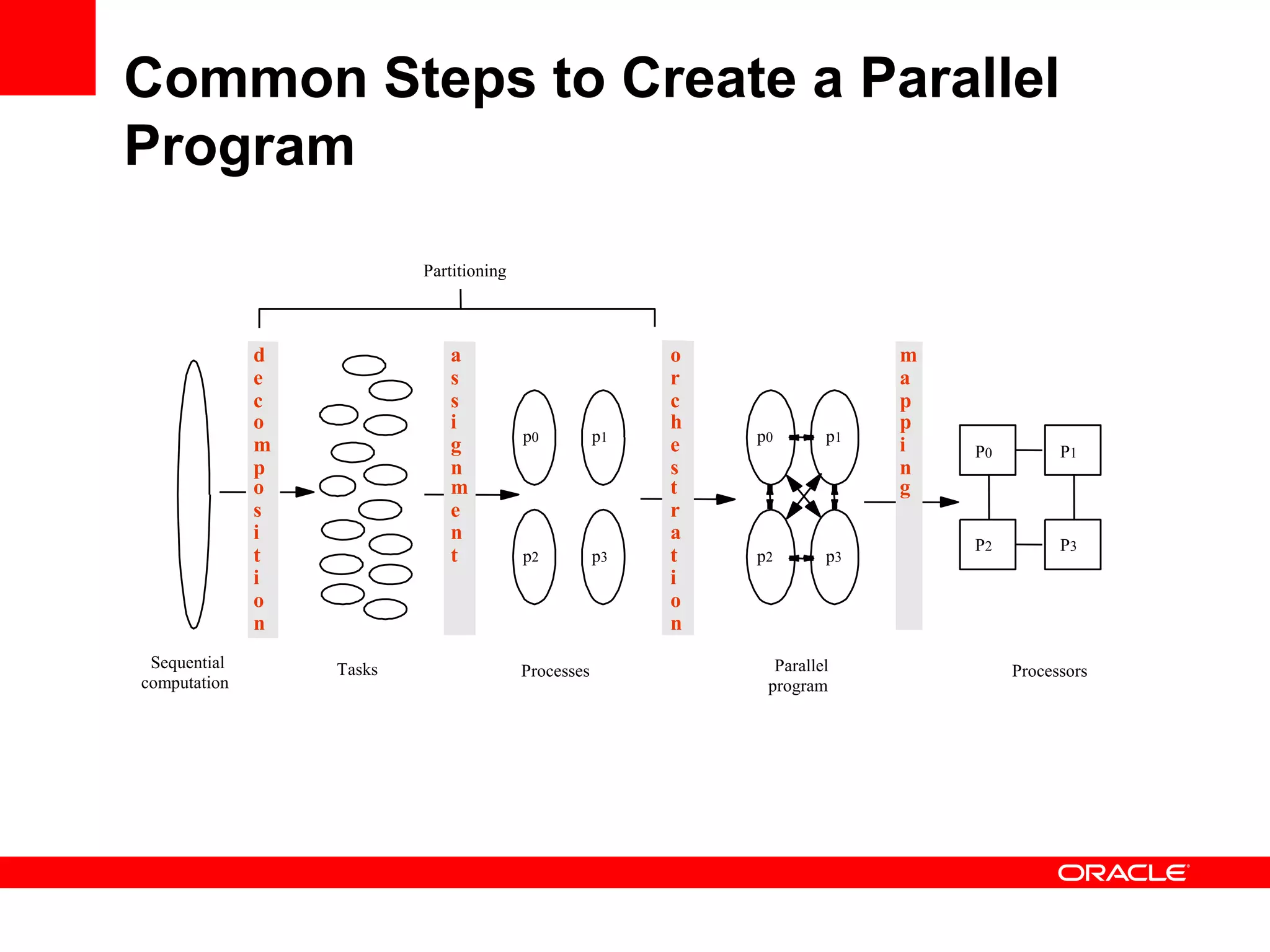 P0
Tasks Processes Processors
P1
P2 P3
p0 p1
p2 p3
p0 p1
p2 p3
Partitioning
Sequential
computation
Parallel
program
d
e
c
o
m
p
o
s
i
t
i
o
n
a
s
s
i
g
n
m
e
n
t
o
r
c
h
e
s
t
r
a
t
i
o
n
m
a
p
p
i
n
g
Common Steps to Create a Parallel
Program
 