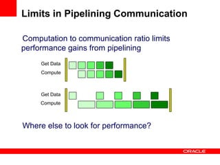 Computation to communication ratio limits
performance gains from pipelining
Get Data
Compute
Get Data
Compute
Where else to look for performance?
Limits in Pipelining Communication
 