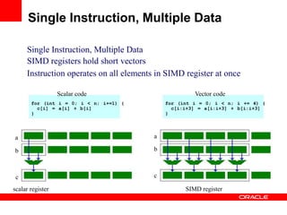 Single Instruction, Multiple Data
SIMD registers hold short vectors
Instruction operates on all elements in SIMD register at once
a
b
c
Vector code
for (int i = 0; i < n; i += 4) {
c[i:i+3] = a[i:i+3] + b[i:i+3]
}
SIMD register
Scalar code
for (int i = 0; i < n; i+=1) {
c[i] = a[i] + b[i]
}
a
b
c
scalar register
Single Instruction, Multiple Data
 