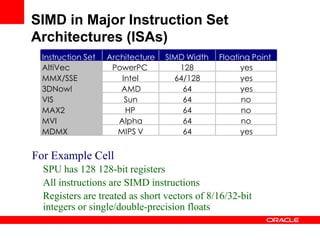 For Example Cell
SPU has 128 128-bit registers
All instructions are SIMD instructions
Registers are treated as short vectors of 8/16/32-bit
integers or single/double-precision floats
Instruction Set
AltiVec
MMX/SSE
3DNow!
VIS
MAX2
MVI
MDMX
Architecture
PowerPC
Intel
AMD
Sun
HP
Alpha
MIPS V
SIMD Width
128
64/128
64
64
64
64
64
Floating Point
yes
yes
yes
no
no
no
yes
SIMD in Major Instruction Set
Architectures (ISAs)
 