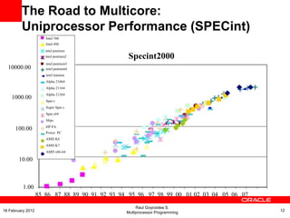Specint2000
10000.00
1000.00
100.00
10.00
1.00
85 86 87 88 89 90 91 92 93 94 95 96 97 98 99 00 01 02 03 04 05 06 07
intel pentium
intel pentium2
intel pentium3
intel pentium4
intel itanium
Alpha 21064
Alpha 21164
Alpha 21264
Spar c
Super Spar c
Spar c64
Mips
HP PA
Power PC
AMD K6
AMD K7
AMD x86-64
The Road to Multicore:
Uniprocessor Performance (SPECint)
Raul Goycoolea S.
Multiprocessor Programming 1216 February 2012
Intel 386
Intel 486
 