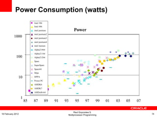 Power
1000
100
10
1
85 87 89 91 93 95 97 99 01 03 05 07
Intel 386
Intel 486
intel pentium
intel pentium2
intel pentium3
intel pentium4
intel itanium
Alpha21064
Alpha21164
Alpha21264
Sparc
SuperSparc
Sparc64
Mips
HPPA
Power PC
AMDK6
AMDK7
AMDx86-64
Power Consumption (watts)
Raul Goycoolea S.
Multiprocessor Programming 1416 February 2012
 